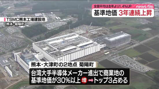 【地価】基準地価　全国平均1.4％UP　3年連続の上昇　インバウンド効果と“半導体バブル”がけん引